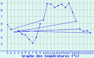 Courbe de tempratures pour Grimentz (Sw)