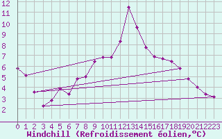 Courbe du refroidissement olien pour Fister Sigmundstad