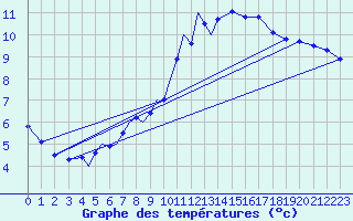 Courbe de tempratures pour Diepholz