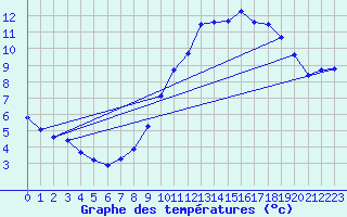 Courbe de tempratures pour Vias (34)