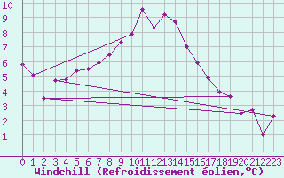 Courbe du refroidissement olien pour Dagloesen