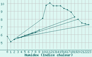 Courbe de l'humidex pour Elgoibar
