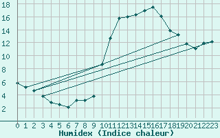 Courbe de l'humidex pour Beitem (Be)