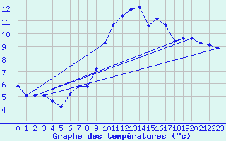 Courbe de tempratures pour Sgur-le-Chteau (19)