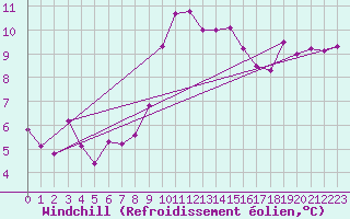 Courbe du refroidissement olien pour Lorient (56)