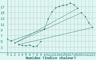 Courbe de l'humidex pour Thnes (74)