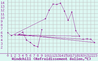Courbe du refroidissement olien pour Muret (31)