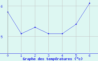 Courbe de tempratures pour le bateau SBPT