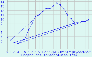 Courbe de tempratures pour Dobele