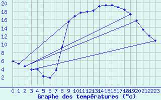 Courbe de tempratures pour Figari (2A)