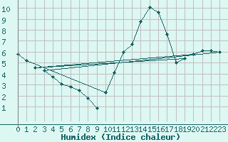 Courbe de l'humidex pour Lorient (56)