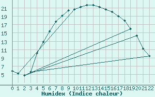 Courbe de l'humidex pour Salo Karkka