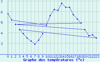 Courbe de tempratures pour Stoetten