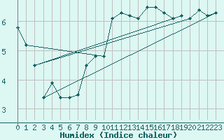 Courbe de l'humidex pour Harburg