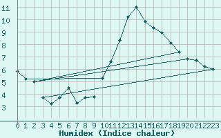 Courbe de l'humidex pour Grasque (13)