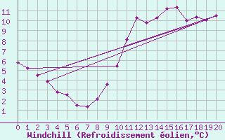 Courbe du refroidissement olien pour Mouilleron-le-Captif (85)