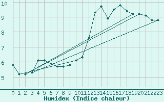Courbe de l'humidex pour Carrion de Calatrava (Esp)