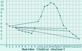 Courbe de l'humidex pour Kleine-Brogel (Be)