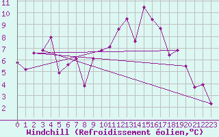 Courbe du refroidissement olien pour Clermont-Ferrand (63)