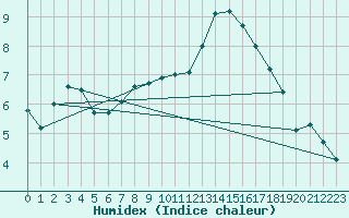 Courbe de l'humidex pour Nmes - Garons (30)