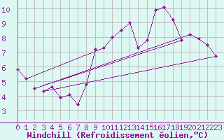Courbe du refroidissement olien pour La Souterraine (23)