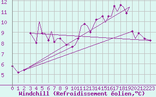 Courbe du refroidissement olien pour Rorvik / Ryum