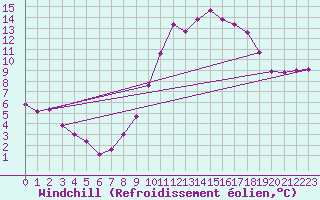 Courbe du refroidissement olien pour Montlimar (26)
