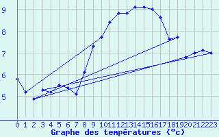 Courbe de tempratures pour Ile Rousse (2B)