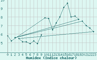 Courbe de l'humidex pour Bruxelles (Be)