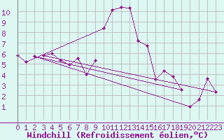 Courbe du refroidissement olien pour Valleroy (54)