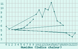 Courbe de l'humidex pour Nuerburg-Barweiler