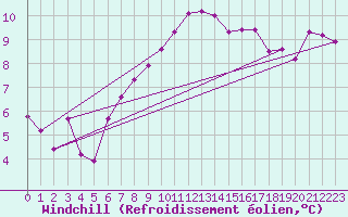 Courbe du refroidissement olien pour Saint-Georges-d