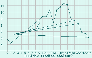 Courbe de l'humidex pour Albert-Bray (80)