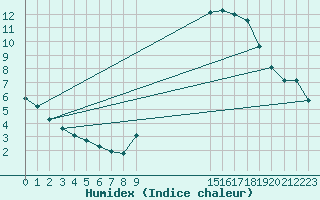 Courbe de l'humidex pour Saffr (44)