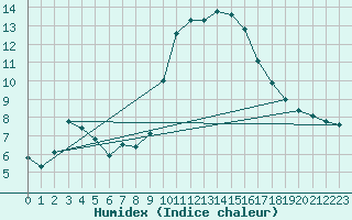 Courbe de l'humidex pour Puissalicon (34)