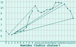 Courbe de l'humidex pour Cranwell