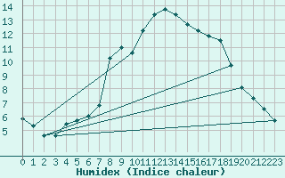 Courbe de l'humidex pour Soria (Esp)