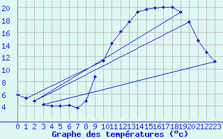 Courbe de tempratures pour Cerisiers (89)