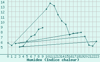 Courbe de l'humidex pour Angelholm