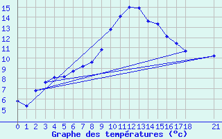 Courbe de tempratures pour Sile Turkey