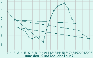 Courbe de l'humidex pour Saint-Mdard-d'Aunis (17)