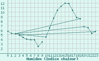 Courbe de l'humidex pour Montpellier (34)