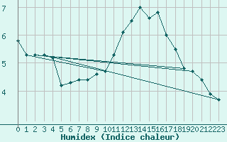 Courbe de l'humidex pour Mont-Saint-Vincent (71)