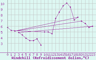 Courbe du refroidissement olien pour Lannion (22)