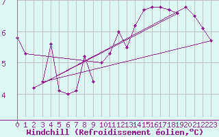 Courbe du refroidissement olien pour la bouée 62165