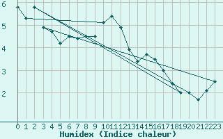 Courbe de l'humidex pour Hereford/Credenhill