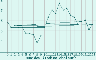 Courbe de l'humidex pour Mace Head