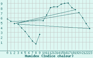 Courbe de l'humidex pour Tour-en-Sologne (41)