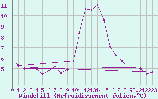 Courbe du refroidissement olien pour Slubice
