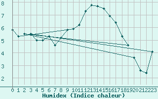 Courbe de l'humidex pour Aberporth